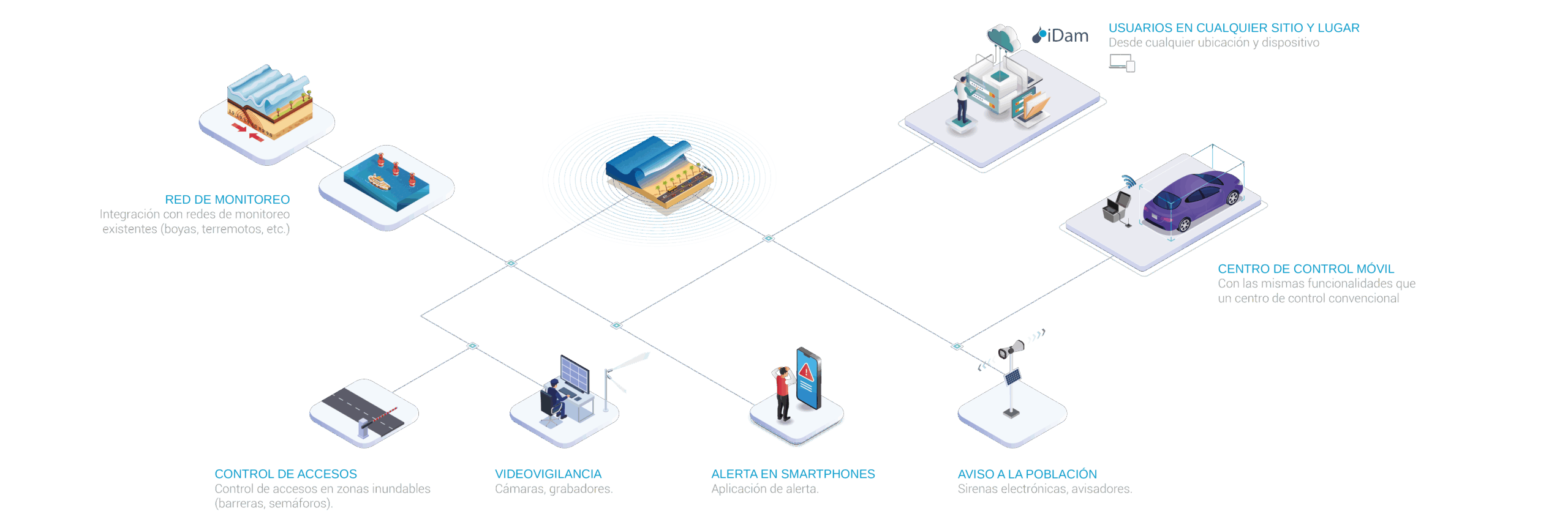 Diagrama del sistema de alerta temprana frente a tsunamis con sensores, comunicaciones y sirenas de aviso.