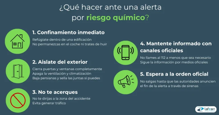 Infografía 5 pasos ante alerta por riesgo químico en España: confinamiento inmediato, aislarse del exterior, no acercarse al incidente, mantenerse informado, esperar orden oficial – Lafcarr